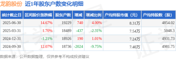山东炒股配资开户 龙韵股份(603729)6月30日股东户数1.92万户，较上期增加4%