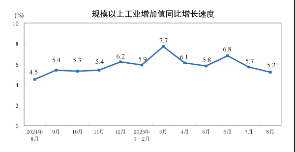 股票入门网股票 8月份规模以上工业增加值增长5.2%