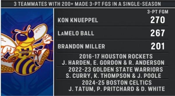 配资网在线登录 第四支球队！黄蜂本赛季三人克尼佩尔&鲍尔&米勒三分命中数超200