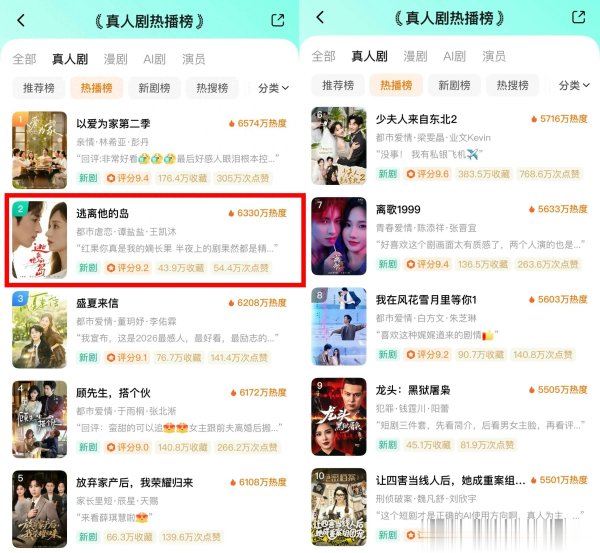 现货配资网站 红果热播榜TOP10！逃离他的岛排第2，第一名以6574万登顶